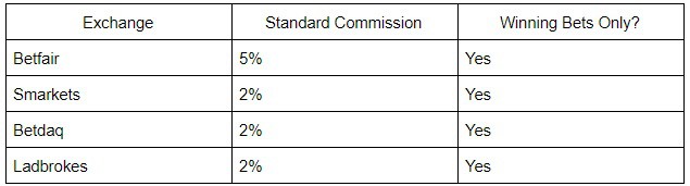 Exchanges commission comparison