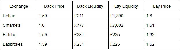 Betting exchange liquidity comparison